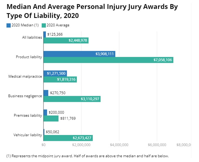 A bar graph from the insurance information institute is displaying the median and average personal injury jury awards by type of liability for 2020. The data displayed is as follows: the median amount awarded for all liability injuries was $125,366 and the average amount awarded was $2,448,978. The median amount awarded for product liability injuries was $3,908,111 and the average amount awarded was $7,058,106. The median amount awarded for medical malpractice injuries was $1,271,500 and the average amount awarded was $1,819,316. The median amount awarded for business negligence injuries was $270,750 and the average amount awarded was $3,110,297. The median amount awarded for premises liability injuries was $200,000 and the average amount awarded was $811,769. The median amount awarded for vehicular liability injuries was $50,062 and the average amount awarded was $2,673,427.