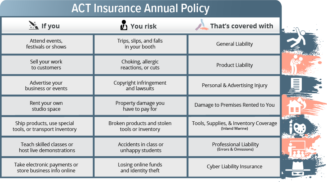 [Column 1: If you…] --Attend events, festivals, or shows --Sell your work to customers --Advertise your business or events --Rent your own studio space --Ship products, use special tools, or transport inventory --Teach skilled classes or host live demonstrations --Take electronic payments or store business info online [Column 2: You risk…] --Trips, slips, and falls in your booth --Choking, allergic reactions, or cuts --Copyright infringement and lawsuits --Property damage you have to pay for --Broken products and stolen tools or inventory --Accidents in class or unhappy students --Losing online funds and identity theft [Column 3: That’s covered by…] --General Liability --Product Liability --Personal & Advertising Injury --Damage to Premises Rented to You --Tools, Supplies, & Inventory Coverage (Inland Marine) --Professional Liability (Errors & Omissions) --Cyber Liability Insurance
