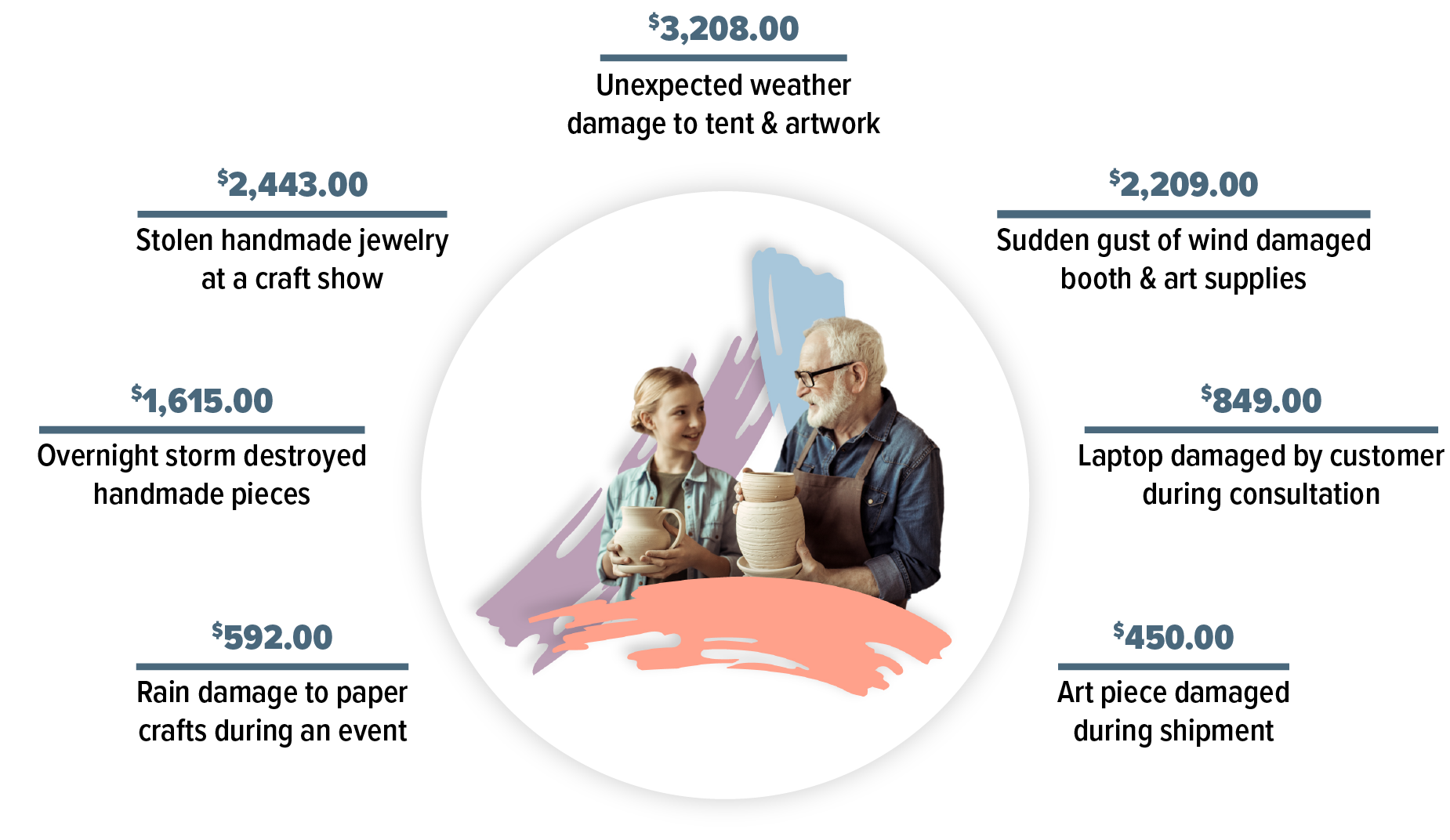 Rain damage to paper crafts during an event = $592.00 Unexpected weather damage to tent & artwork = $3,208.00 Overnight storm destroyed handmade pieces = $1,615.00 Sudden gust of wind damaged booth & art supplies = $2,209.00 Laptop damaged by customer during consultation = $849.00 Stolen handmade jewelry at a craft show = $2,443.00 Art piece damaged during shipment = $45.00