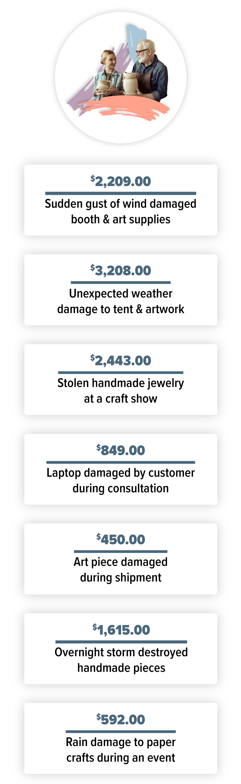 Rain damage to paper crafts during an event = $592.00 Unexpected weather damage to tent & artwork = $3,208.00 Overnight storm destroyed handmade pieces = $1,615.00 Sudden gust of wind damaged booth & art supplies = $2,209.00 Laptop damaged by customer during consultation = $849.00 Stolen handmade jewelry at a craft show = $2,443.00 Art piece damaged during shipment = $450.00