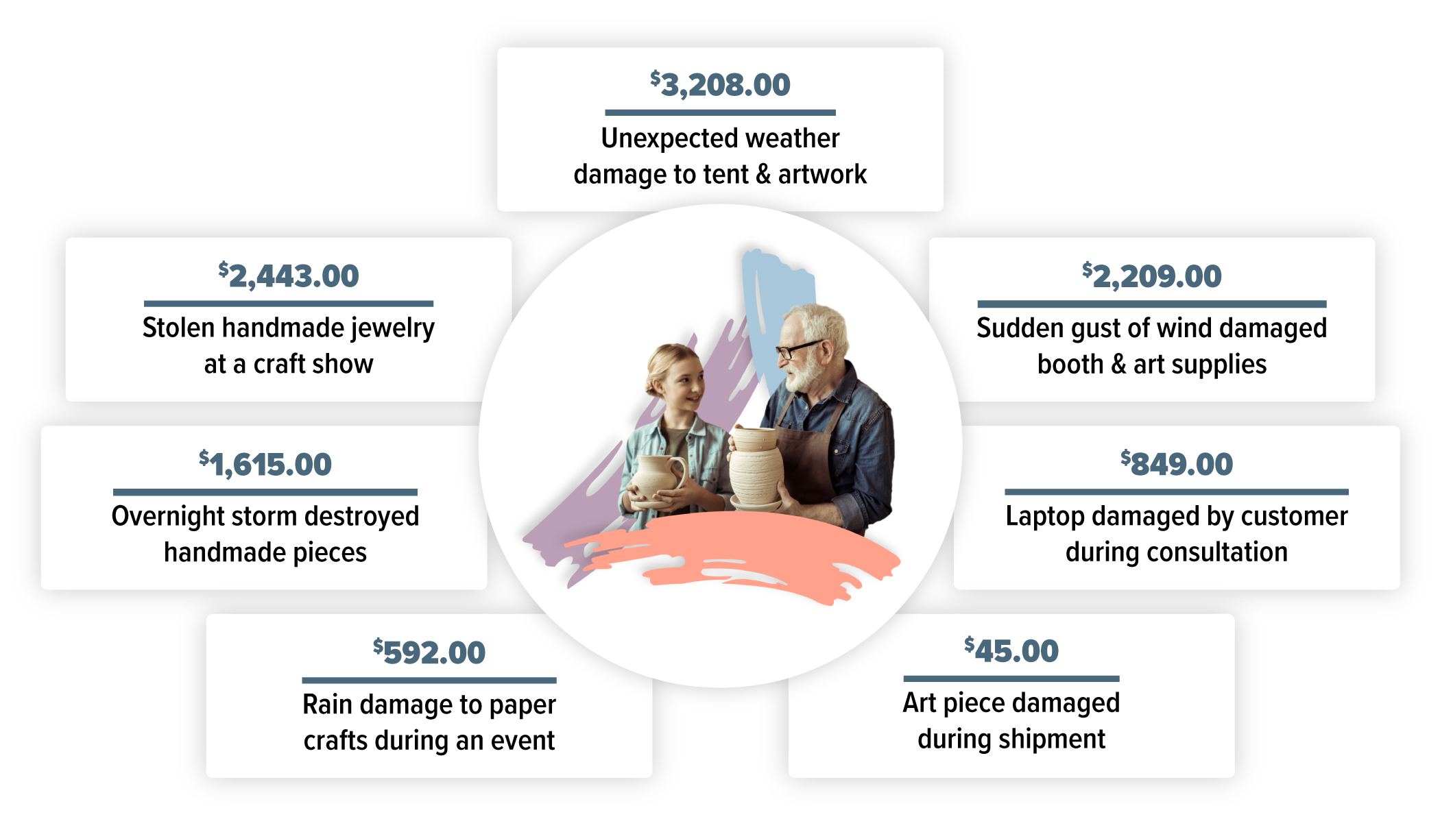 Rain damage to paper crafts during an event = $592.00 Unexpected weather damage to tent & artwork = $3,208.00 Overnight storm destroyed handmade pieces = $1,615.00 Sudden gust of wind damaged booth & art supplies = $2,209.00 Laptop damaged by customer during consultation = $849.00 Stolen handmade jewelry at a craft show = $2,443.00 Art piece damaged during shipment = $45.00